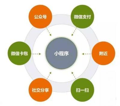 APP、小程序、H5開發(fā)載體如何選擇?